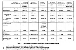 Bilans comparatifs des scénarios. Etudes SNCF-FS de 1993