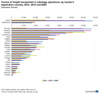 Eurostat : importance et croissance du cabotage par pavillon « caboteur »