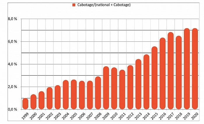Evolution du cabotage en pourcentage du transport routier national intérieur