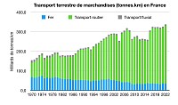 Transport terrestre en France 1970-2022 (milliard de t.km)
