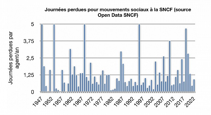 Journées perdues par agent à la SNCF pour mouvements sociaux depuis 1947