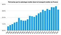 Le cabotage routier en France 1999-2022