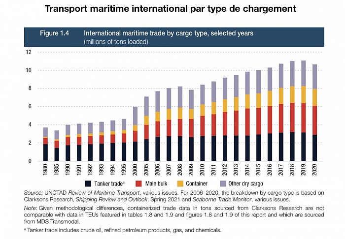 Transport maritime internatonal par type de chargement