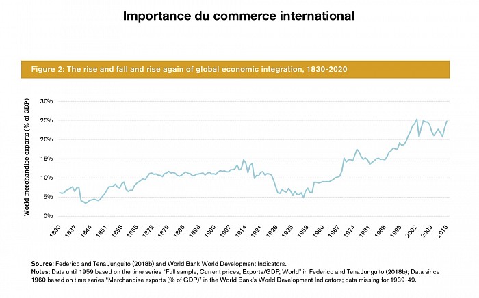 Importance relative du commerce international en % du PIB