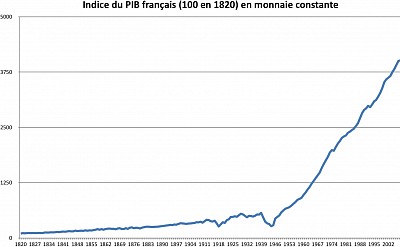 Série Maddison du PIB français en base 100 en 1820